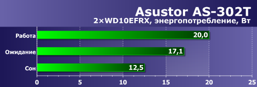 Энергопотребление Asustor AS-302T