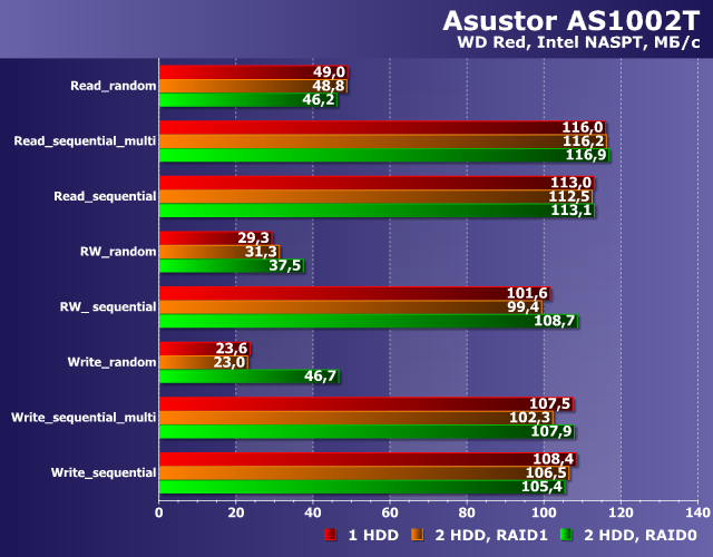 Производительность Asustor AS1002T