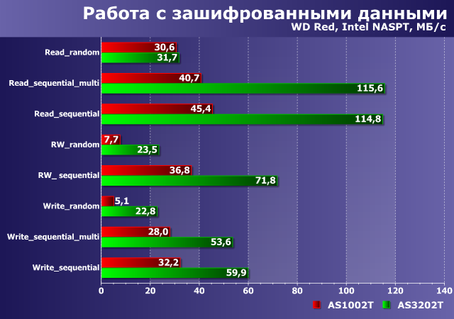 Производительность Asustor AS1002T и AS3202T