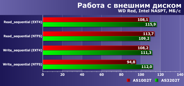 Производительность Asustor AS1002T и AS3202T