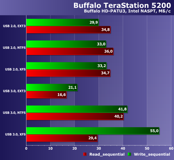 Производительность Buffalo TeraStation 5200