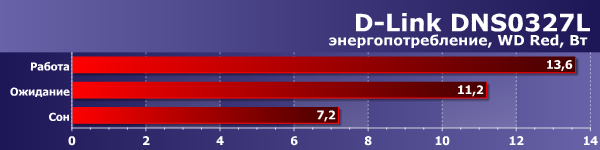 Энергопотребление D-Link DNS-327L