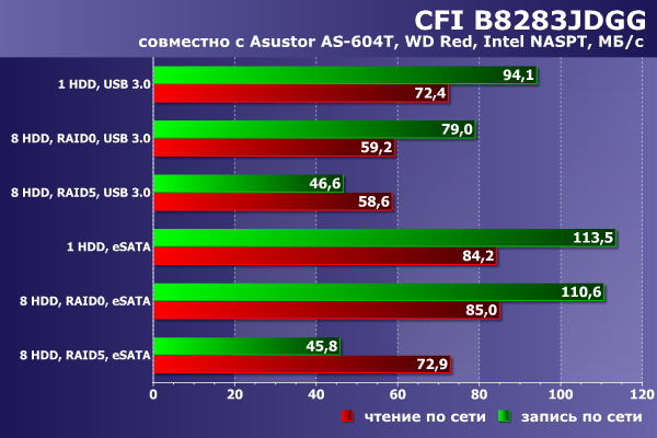 Производительность CFI B8283JDGG в задаче сетевого доступа с NAS