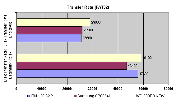 transfer rate - 7200