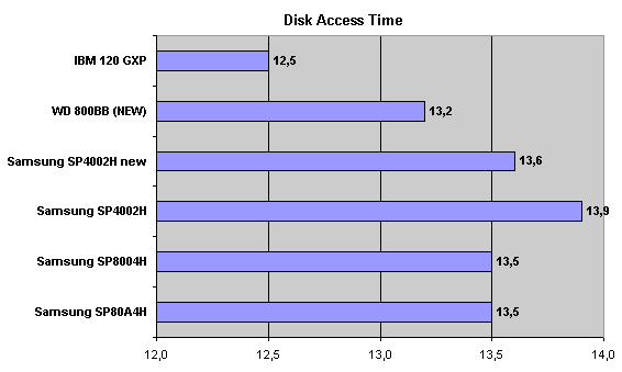 disk access time
