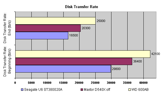 disk transfer rate