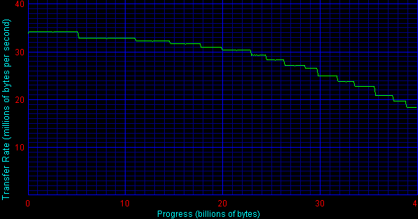transfer rate - sv4012h
