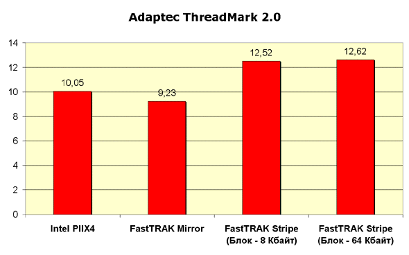 Adaptec ThreadMark 2.0
