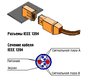Разьемы IEEE 1394