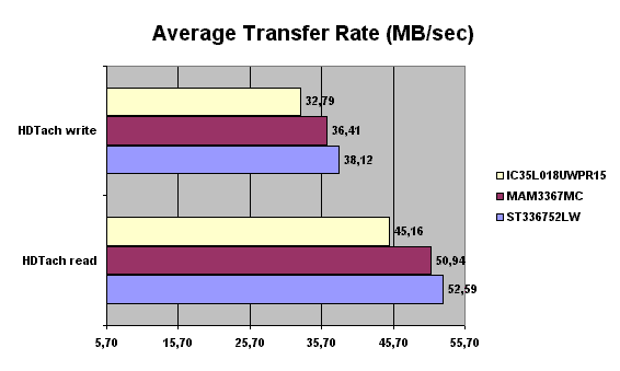 average transfer speed