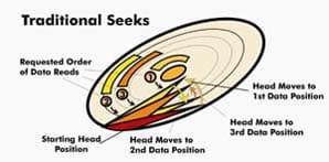 Traditional seek