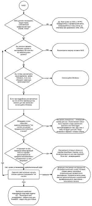 Алгоритм выбора софта