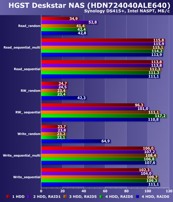 Производительность HGST Deskstar NAS в NAS