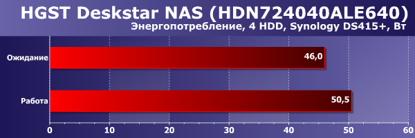 Энергопотребление HGST Deskstar NAS в NAS