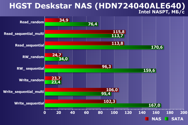 Производительность HGST Deskstar NAS