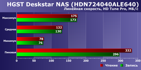 Производительность HGST Deskstar NAS