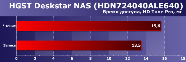 Производительность HGST Deskstar NAS