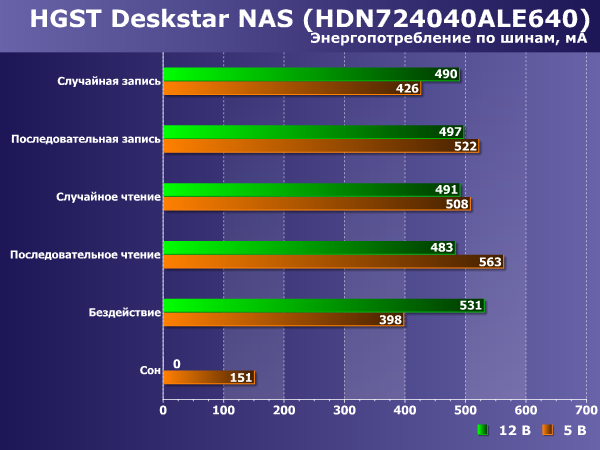 Энергопотребление HGST Deskstar NAS