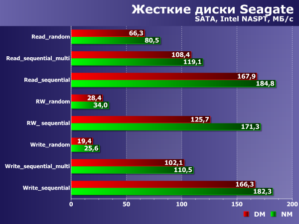 Производительность при локальном подключении