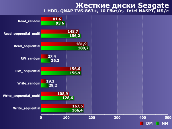 Производительность в NAS с 10 Гбит/с подключением