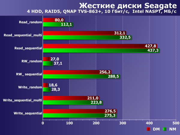 Производительность в NAS с 10 Гбит/с подключением