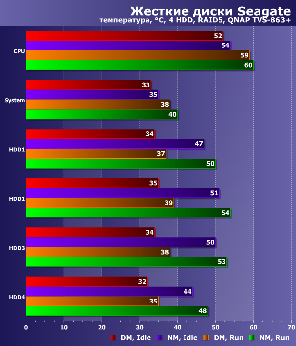 Температурный режим в NAS с 10 Гбит/с подключением