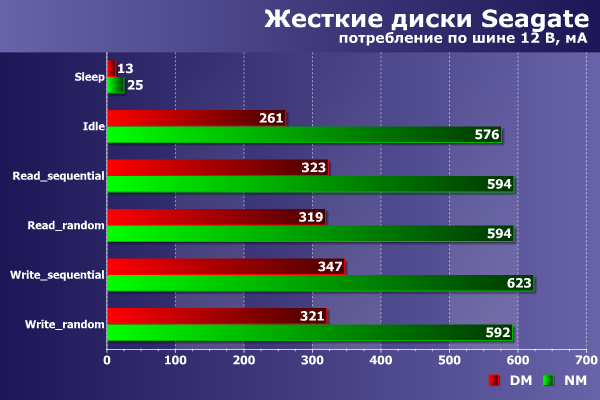 Энергопотребление при локальном подключении