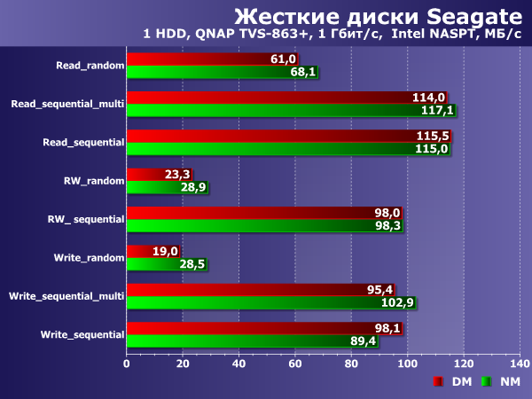 Производительность в NAS с гигабитным подключением