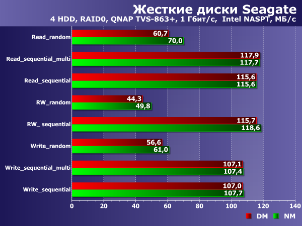 Производительность в NAS с гигабитным подключением