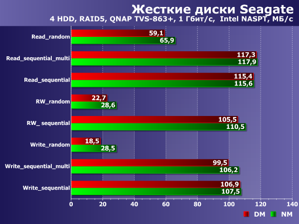 Производительность в NAS с гигабитным подключением