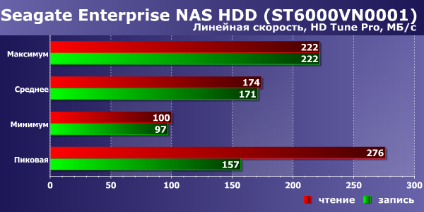 Производительность Seagate Enterprise NAS HDD