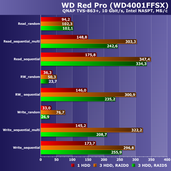 Производительность WD Red Pro в NAS