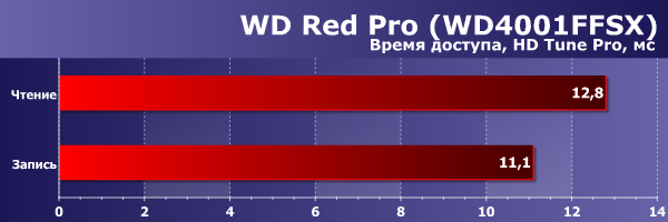Производительность WD Red Pro