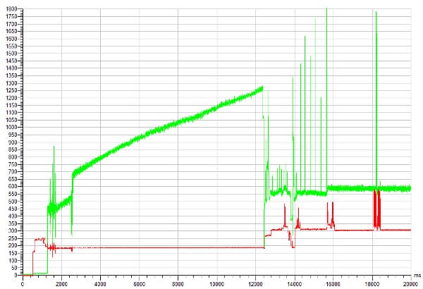 Энергопотребление в момент запуска WD Red Pro