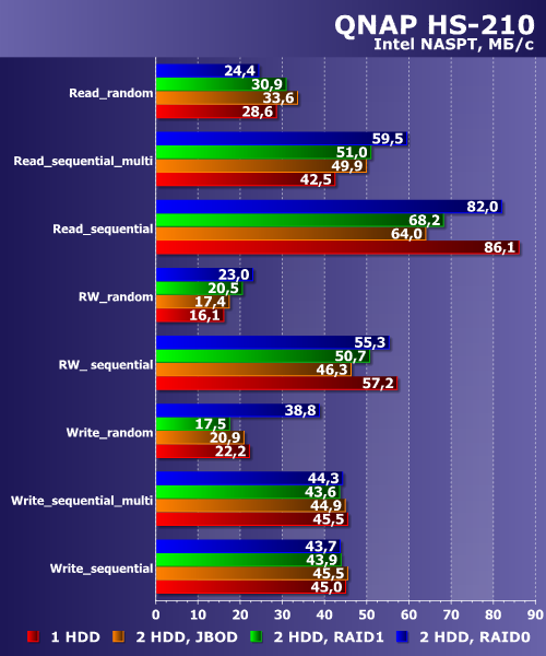Производительность QNAP HS-210