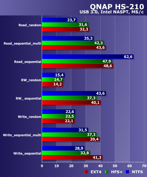 Производительность QNAP HS-210