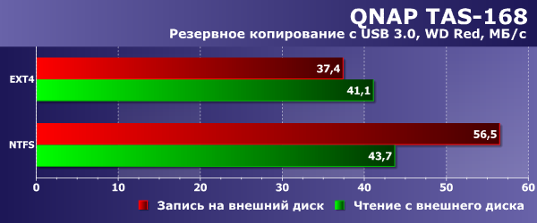 Производительность QNAP TAS-168