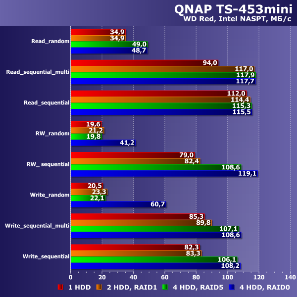 Производительность QNAP TS-453mini Производительность QNAP TS-453mini
