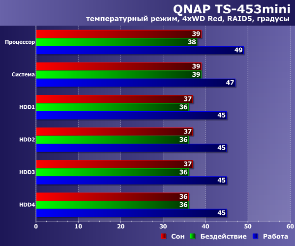 Температурный режим QNAP TS-453mini Температурный режим QNAP TS-453mini