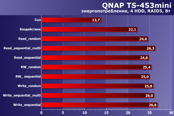Энергопотребление QNAP TS-453mini Энергопотребление QNAP TS-453mini