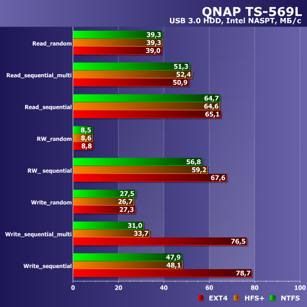 Производительность QNAP TS-569L