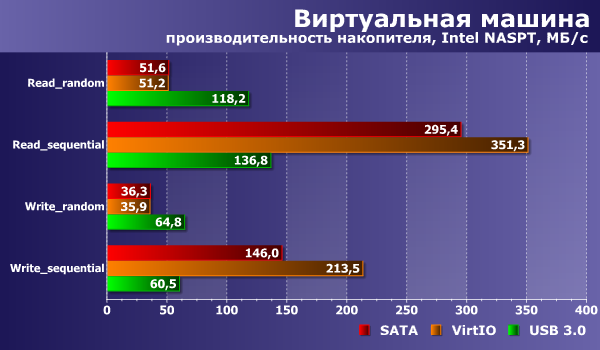 Работа с диском в виртуальной машине