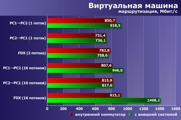 Работа с сетью в виртуальной машине
