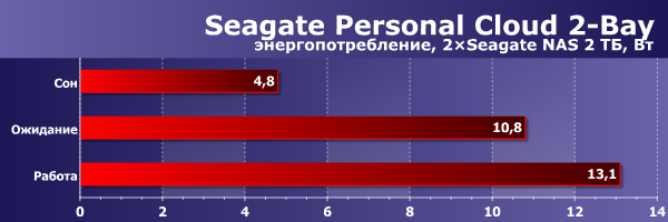 Энергопотребление Seagate Personal Cloud