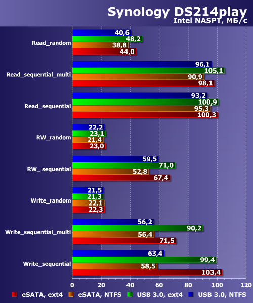 Производительность Synology DS214play