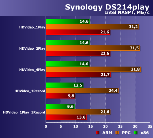 Производительность Synology DS214play