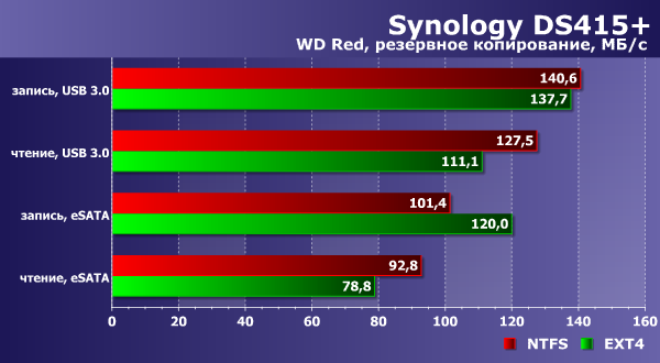 Производительность Synology DS415+