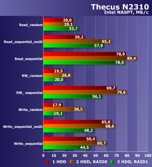 Производительность Thecus N2310