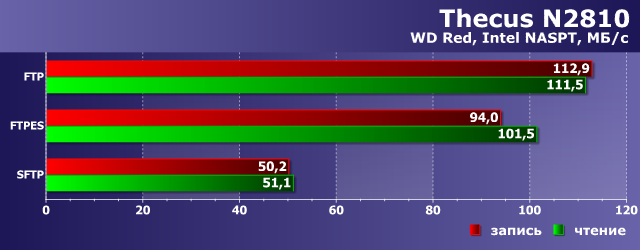 Производительность Thecus N2810
