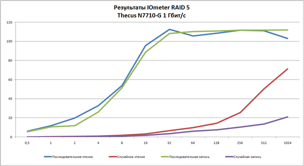 Сетевой накопитель Thecus N7710-G